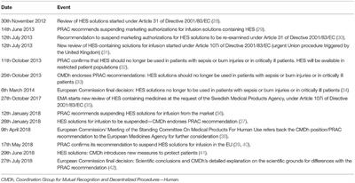 Starch Wars—New Episodes of the Saga. Changes in Regulations on Hydroxyethyl Starch in the European Union